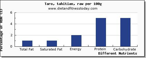 chart to show highest total fat in fat in taro per 100g